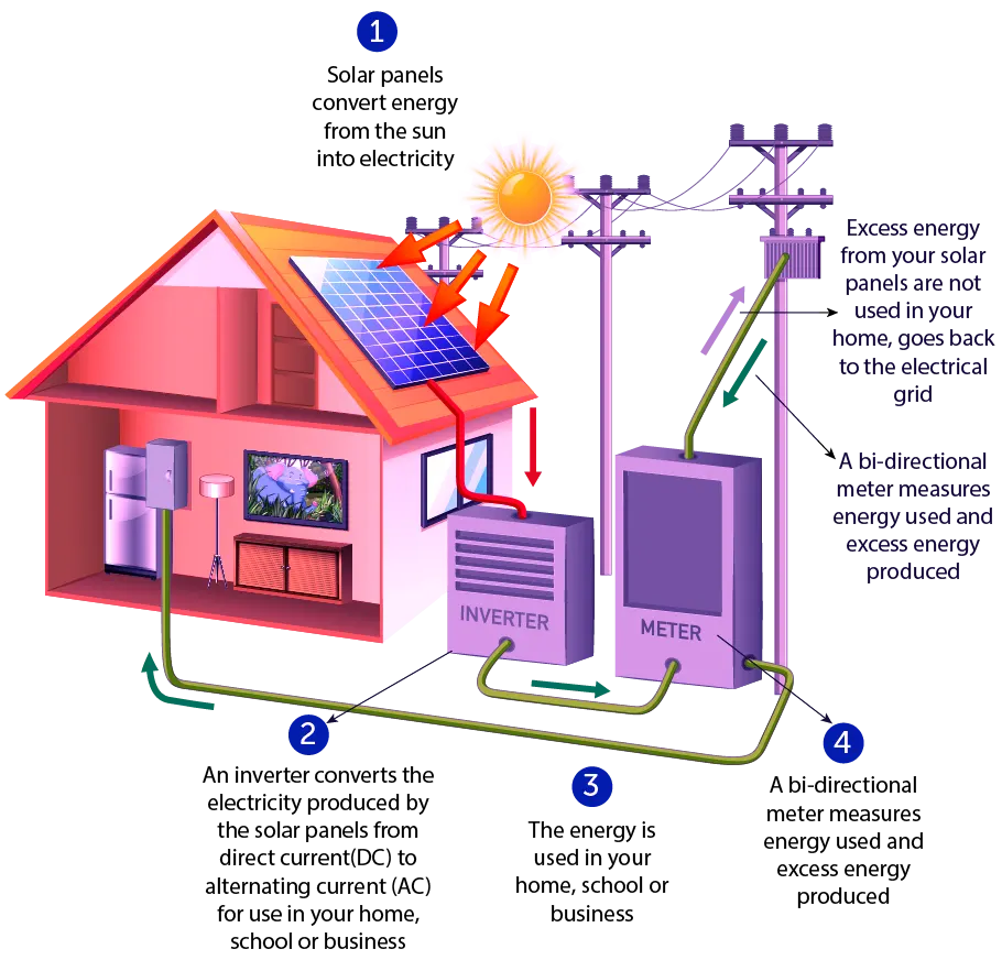 How does Ongrid Solar Work KSEB Subsidy Solar Kerala